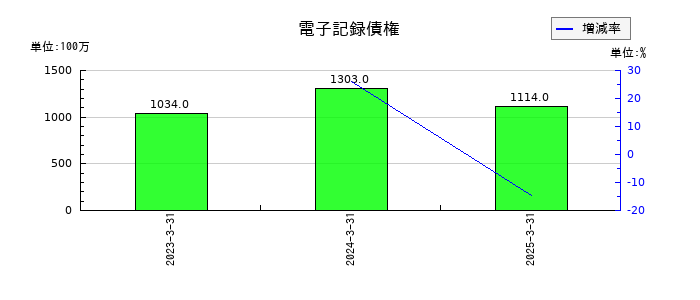 ラサ工業の電子記録債権の推移