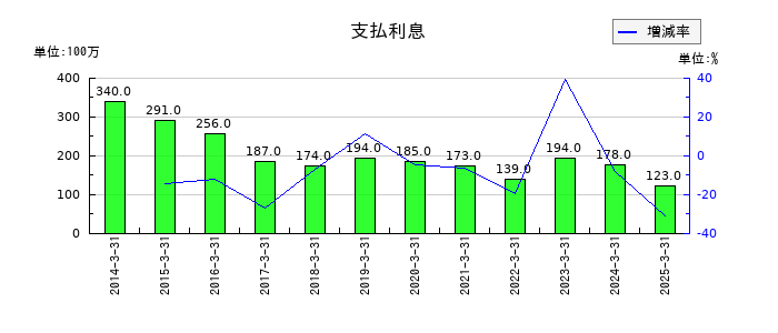 ラサ工業の支払利息の推移