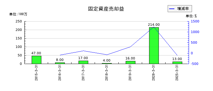 ラサ工業の固定資産売却益の推移