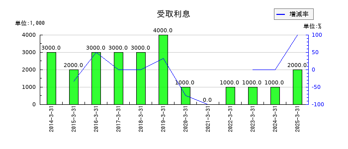ラサ工業の受取利息の推移