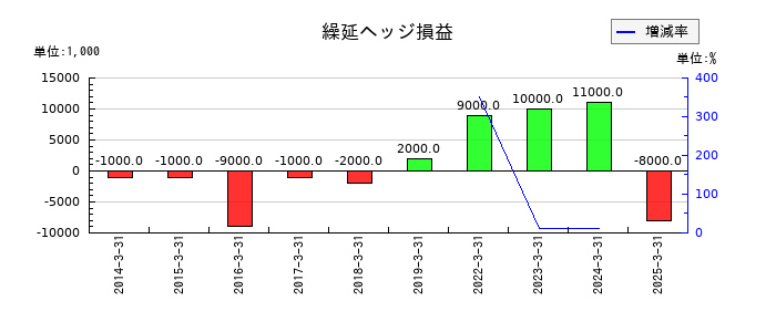 ラサ工業の受取利息の推移