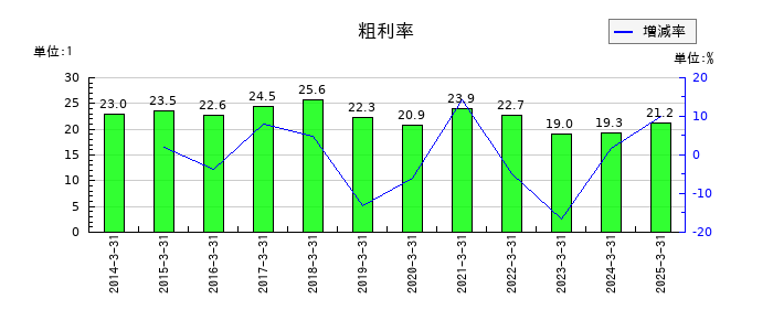ラサ工業の粗利率の推移