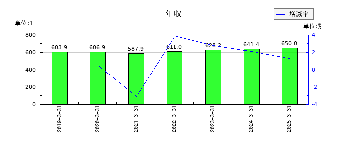 ラサ工業の年収の推移