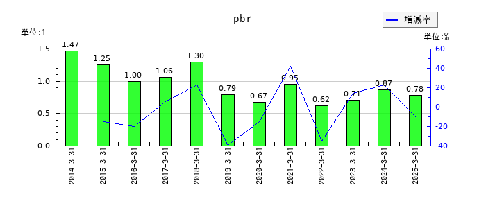 ラサ工業のpbrの推移
