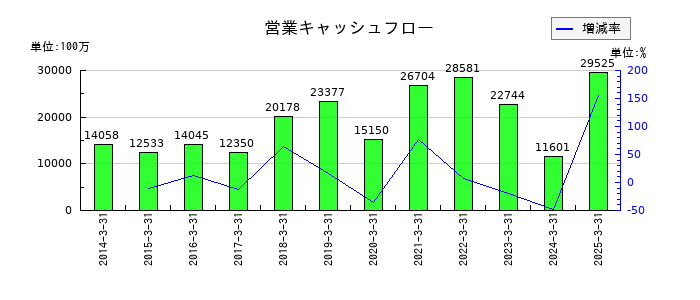 クレハの営業キャッシュフロー推移