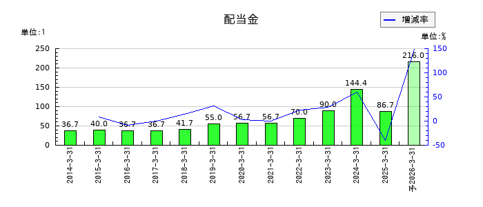 クレハの年間配当金推移