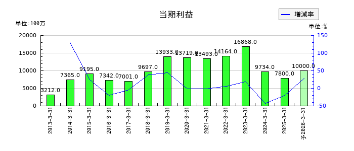 クレハの通期の純利益推移
