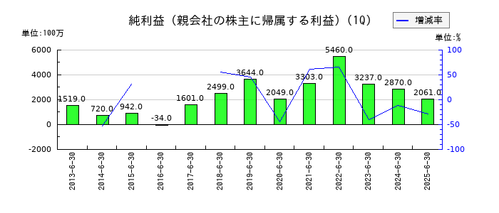 クレハの第1四半期の純利益推移
