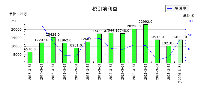 クレハの通期の経常利益推移
