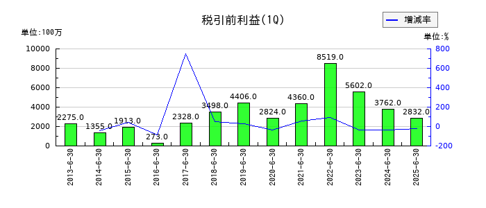 クレハの第1四半期の経常利益推移