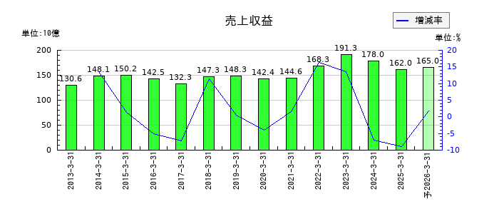 クレハの通期の売上高推移