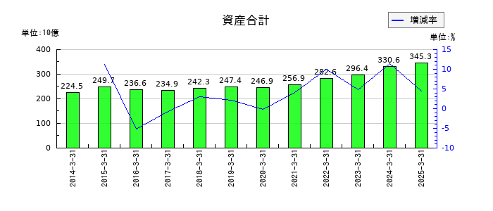 クレハの資産合計の推移
