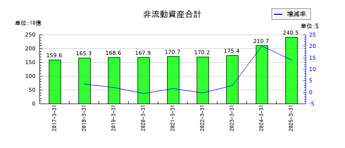 クレハの非流動資産合計の推移