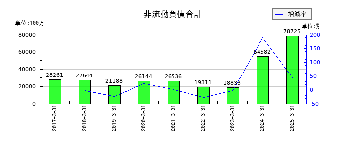 クレハの非流動負債合計の推移