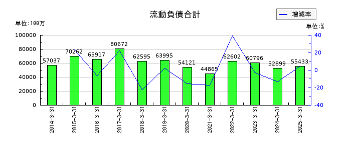 クレハの流動負債合計の推移
