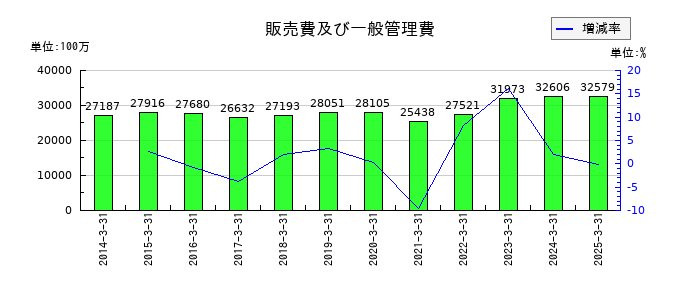 クレハの販売費及び一般管理費の推移