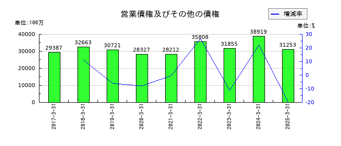 クレハの営業債権及びその他の債権の推移