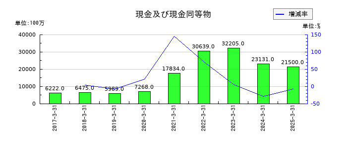 クレハの現金及び現金同等物の推移