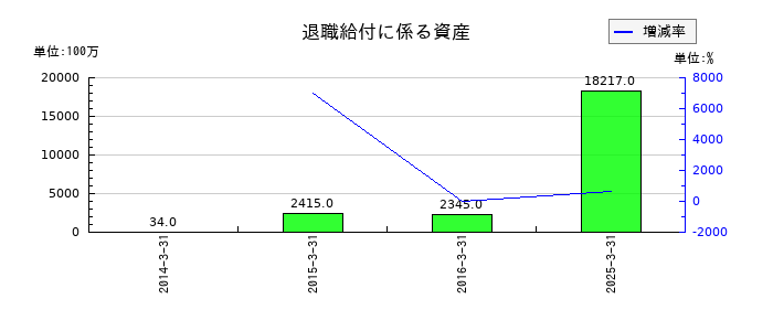 クレハの退職給付に係る資産の推移