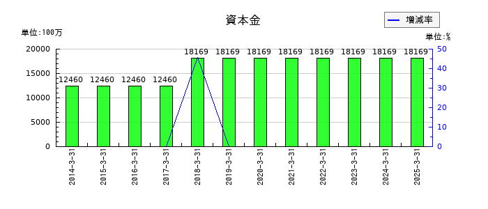 クレハの資本金の推移