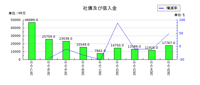 クレハの社債及び借入金の推移
