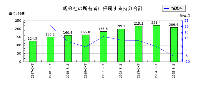 クレハの親会社の所有者に帰属する持分合計の推移