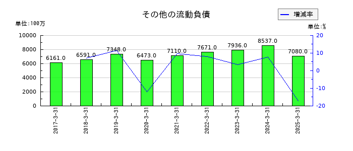 クレハのその他の流動負債の推移