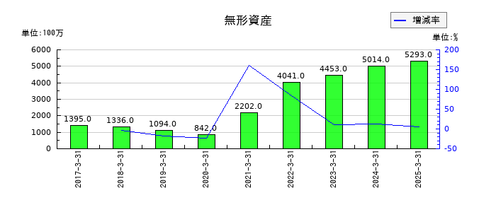 クレハの無形資産の推移