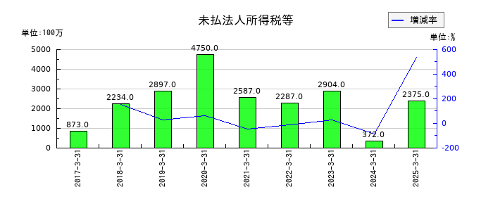 クレハの未払法人所得税等の推移