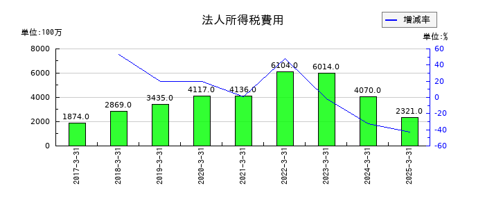 クレハの法人所得税費用の推移