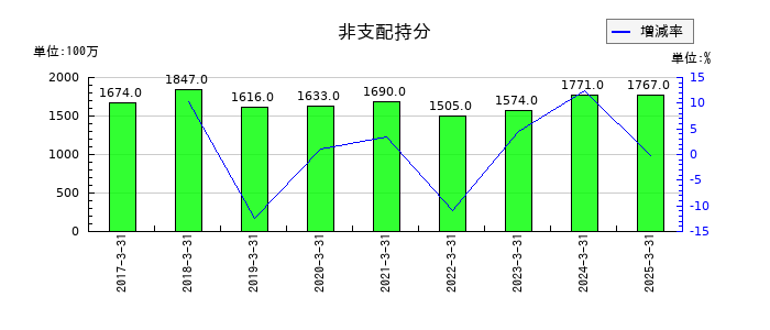 クレハの非支配持分の推移