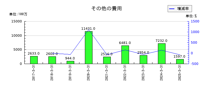 クレハのその他の費用の推移
