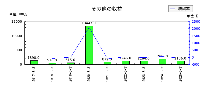 クレハのその他の収益の推移