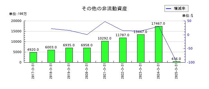 クレハのその他の非流動資産の推移