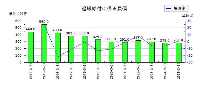 クレハの退職給付に係る負債の推移