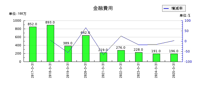 クレハの金融費用の推移