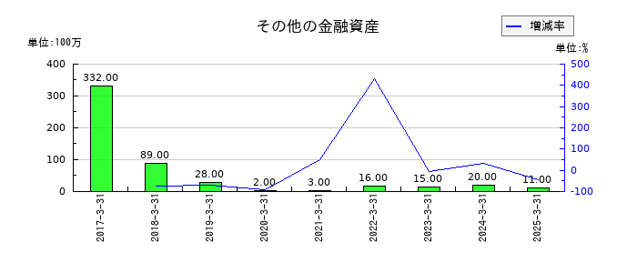 クレハのその他の金融資産の推移