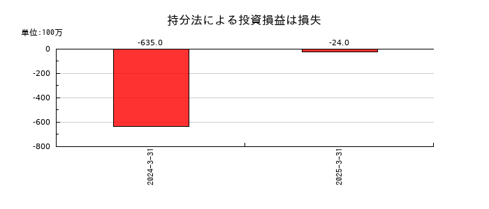 クレハの持分法による投資損益は損失の推移
