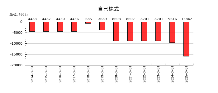 クレハの自己株式の推移