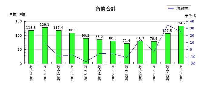 クレハの負債合計の推移