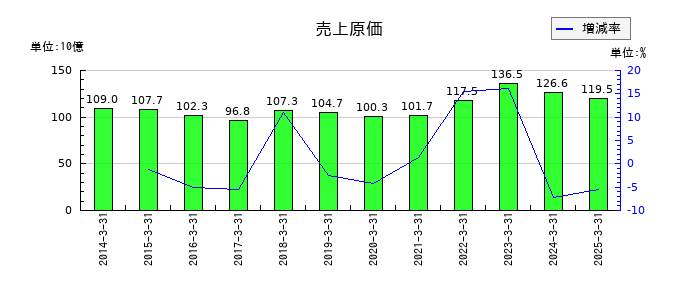 クレハの売上原価の推移