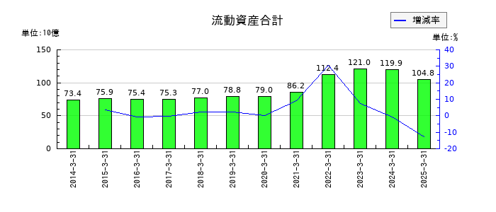 クレハの流動資産合計の推移