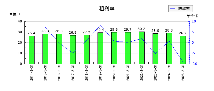 クレハの粗利率の推移