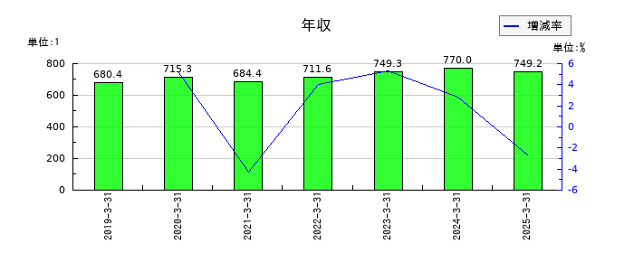 クレハの年収の推移