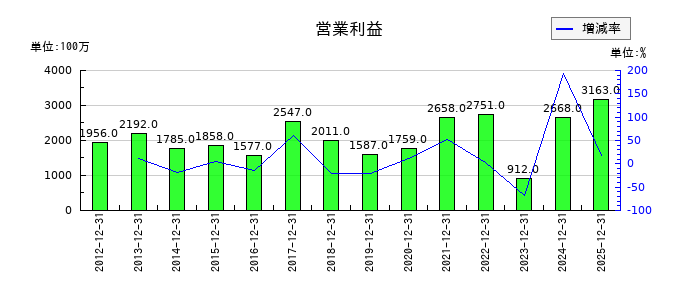多木化学の通期の営業利益推移