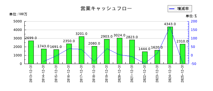 多木化学の営業キャッシュフロー推移