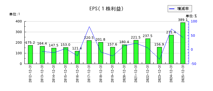 多木化学のEPS(一株当たりの利益)推移