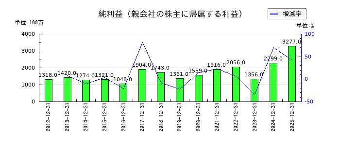 多木化学の通期の純利益推移