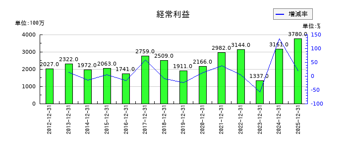 多木化学の通期の経常利益推移