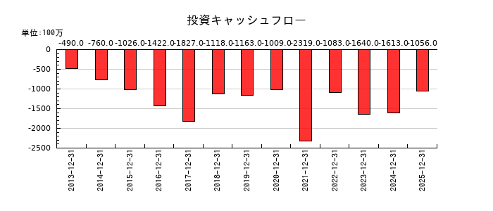 多木化学の投資キャッシュフロー推移